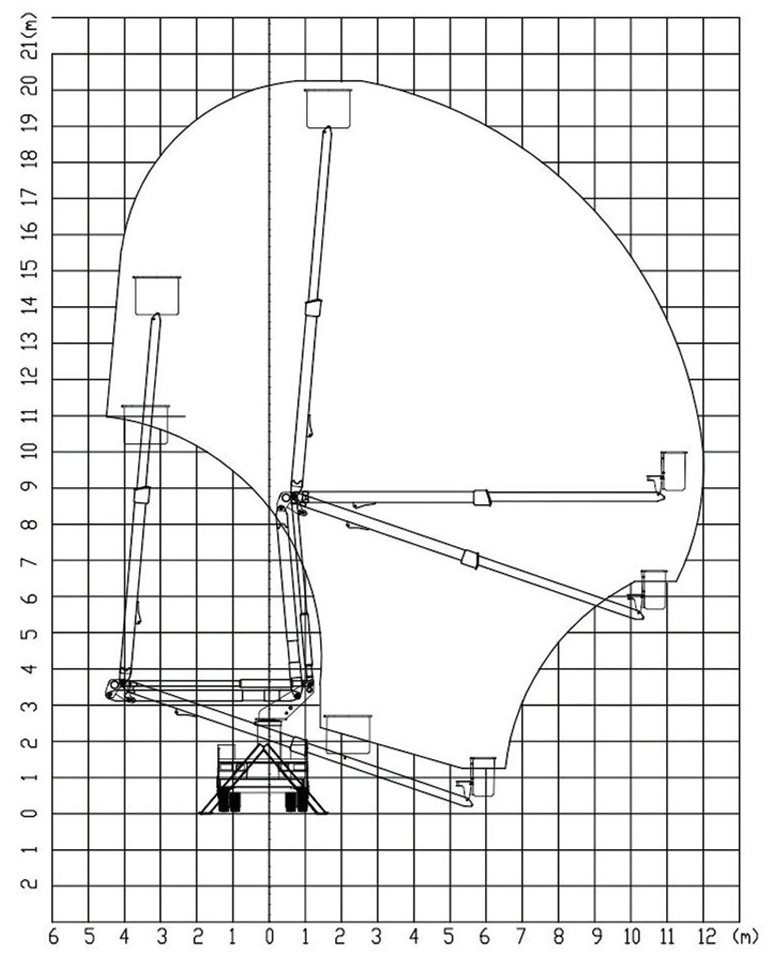 Working radius